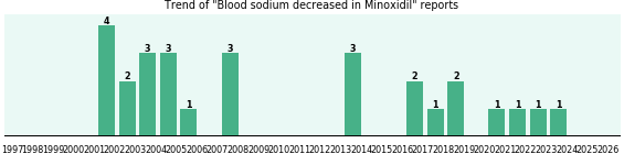 Could Minoxidil cause Blood sodium decreased? Could Minoxidil cause Blood sodium decreased?